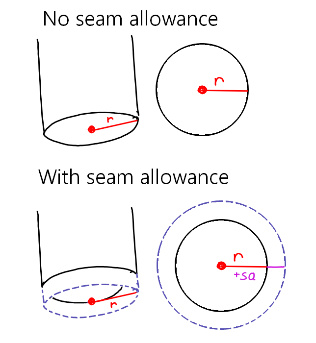 Illustration of the seam allowance geometry