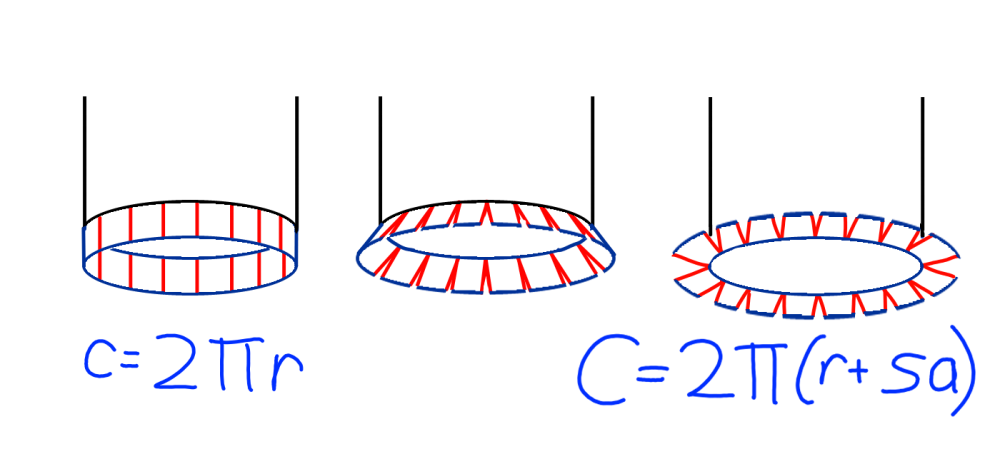 Illustration of opening out the circle